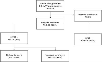 Secondary Distribution of HIV Self-Testing Kits to Social and Sexual Networks of PLWH in KwaZulu-Natal, South Africa. A Brief Report